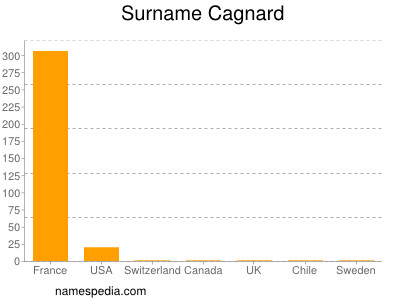 Familiennamen Cagnard