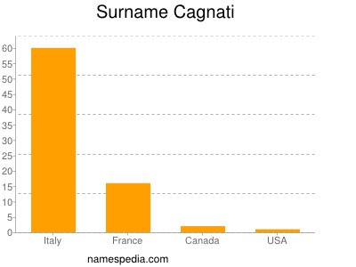 Familiennamen Cagnati