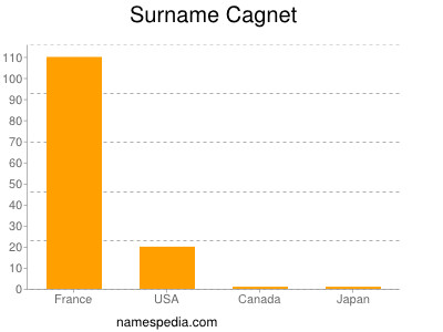 Familiennamen Cagnet