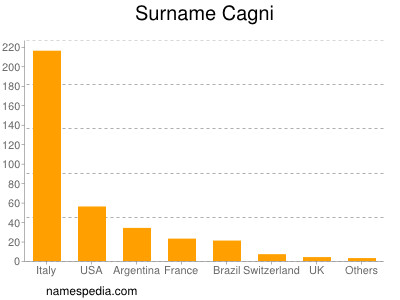 Familiennamen Cagni