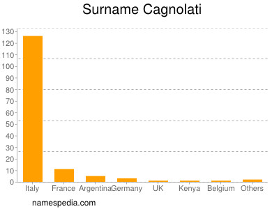 Familiennamen Cagnolati