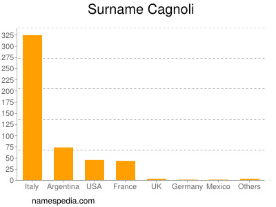 Surname Cagnoli