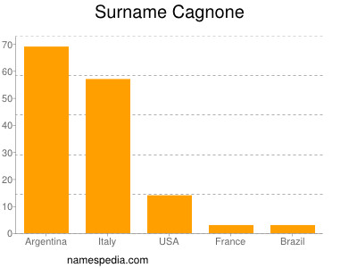 Familiennamen Cagnone