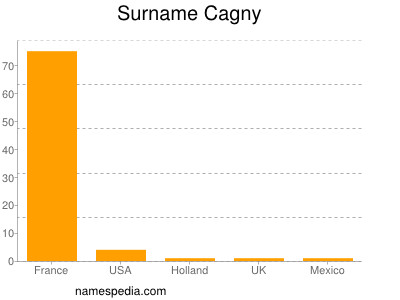 Surname Cagny