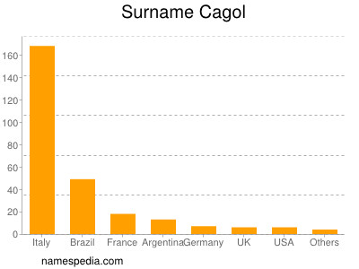 nom Cagol