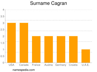 Familiennamen Cagran