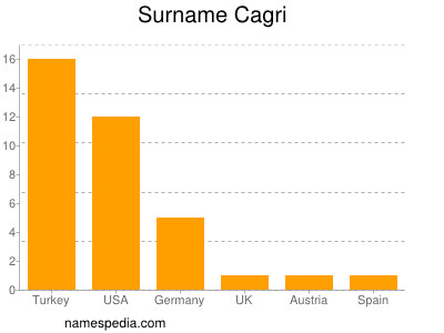 Familiennamen Cagri