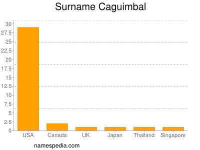 Familiennamen Caguimbal