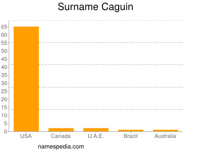 Surname Caguin