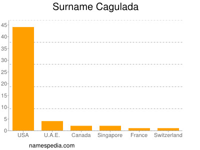 Surname Cagulada