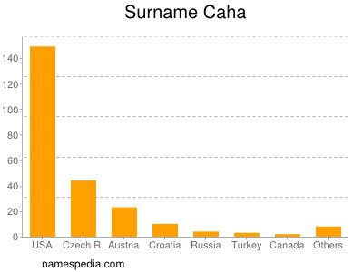 Familiennamen Caha