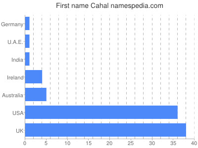 Vornamen Cahal