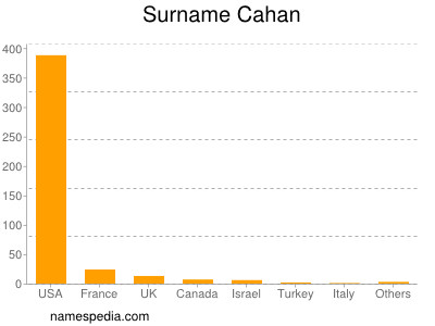 Surname Cahan