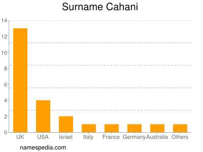 Familiennamen Cahani