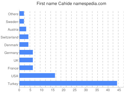 Given name Cahide