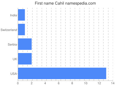 Given name Cahil