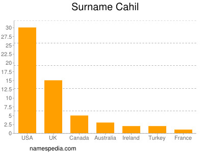 Surname Cahil