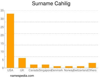 Familiennamen Cahilig