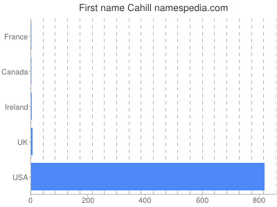 prenom Cahill