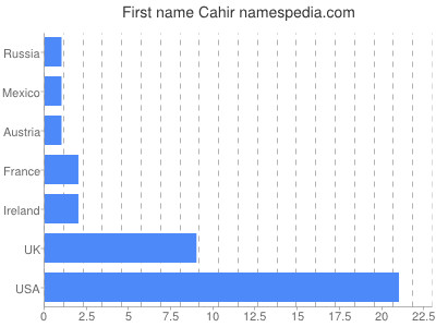 Vornamen Cahir