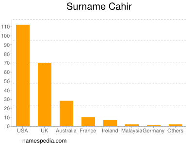 Familiennamen Cahir