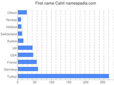 Vornamen Cahit
