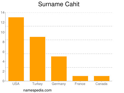 Familiennamen Cahit