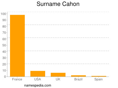 Surname Cahon