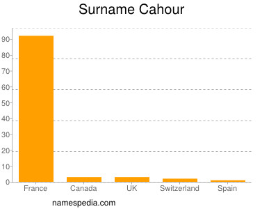 Surname Cahour