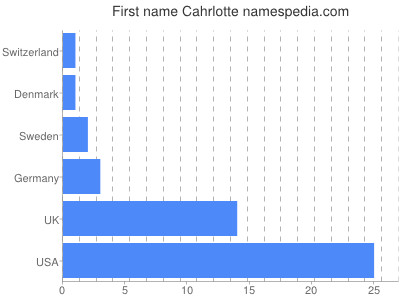 prenom Cahrlotte