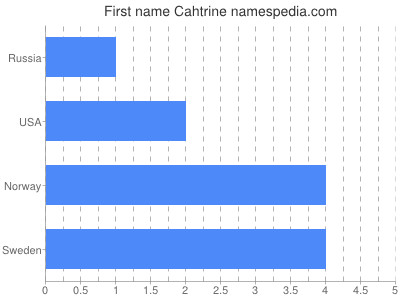 Vornamen Cahtrine