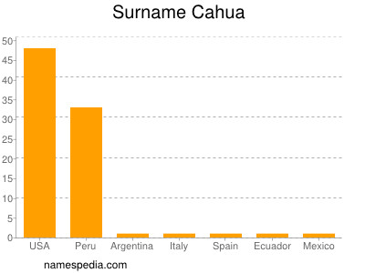 Surname Cahua
