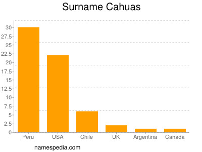 Familiennamen Cahuas