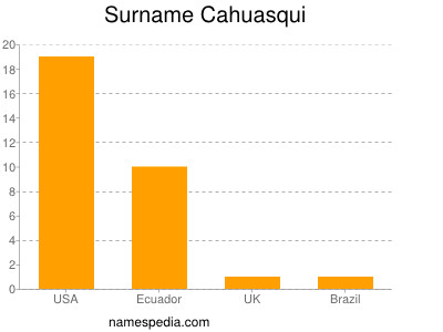 Surname Cahuasqui