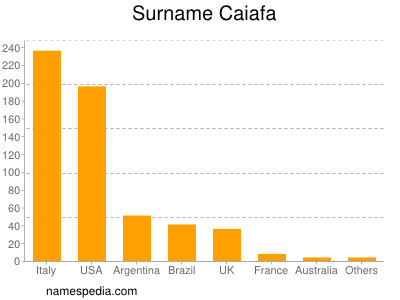 Familiennamen Caiafa