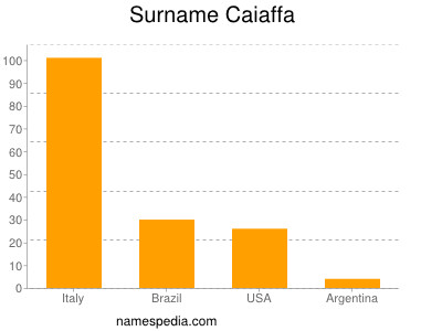 Surname Caiaffa