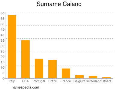 Familiennamen Caiano