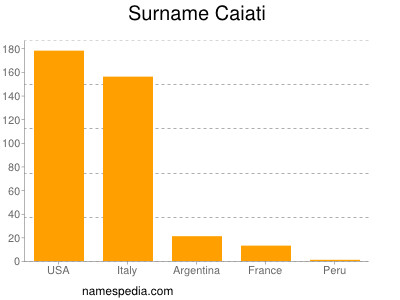 Familiennamen Caiati