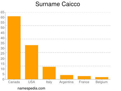 nom Caicco