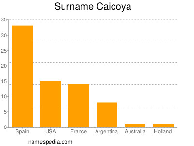 Familiennamen Caicoya