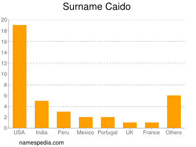 Surname Caido