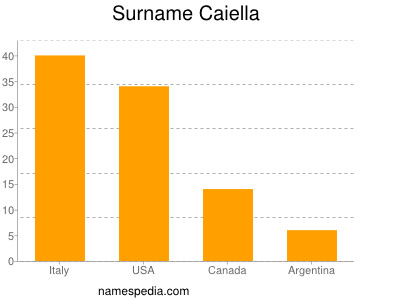 Familiennamen Caiella