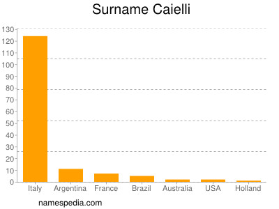 nom Caielli