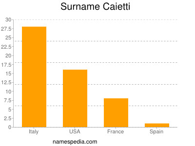 Familiennamen Caietti