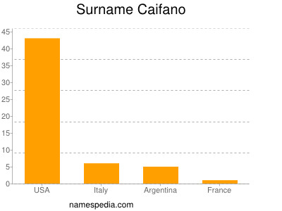 Familiennamen Caifano