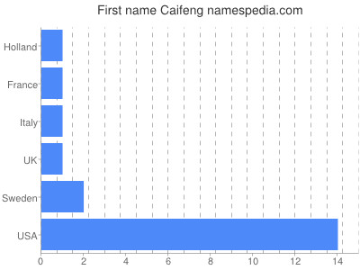 Given name Caifeng