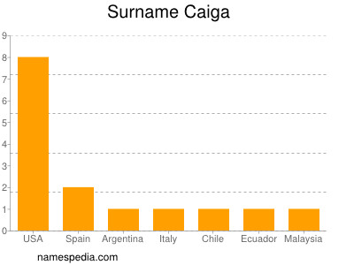 Familiennamen Caiga