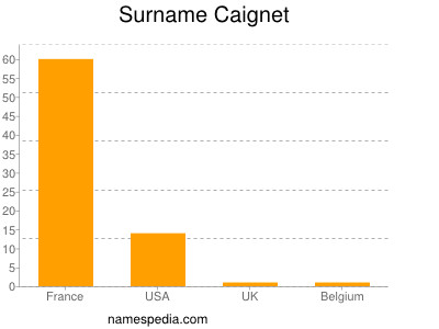 Familiennamen Caignet