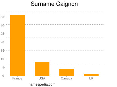 Familiennamen Caignon