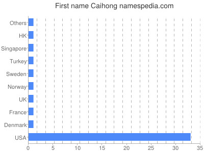 Vornamen Caihong